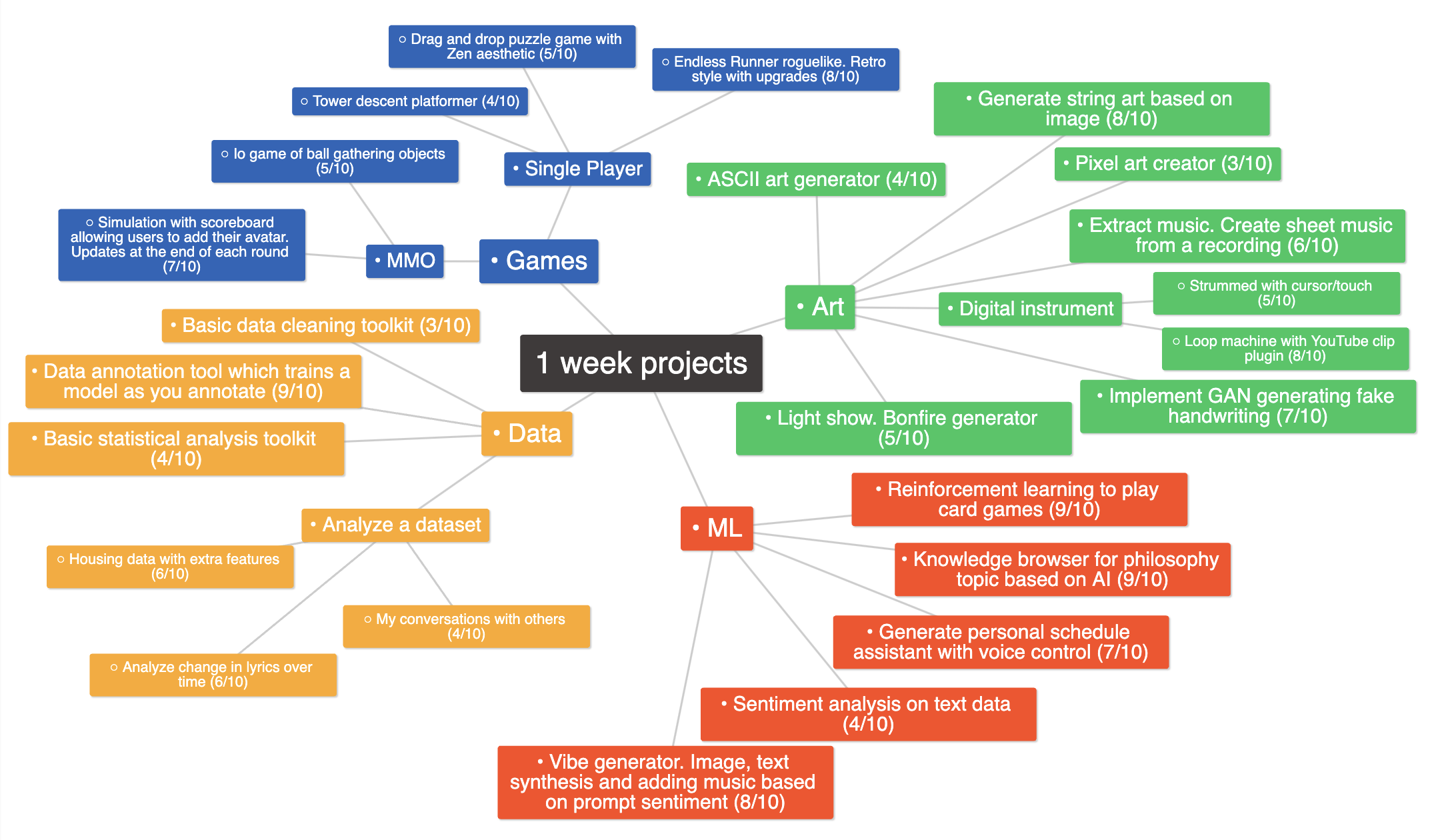 Mind map of ideas for projects